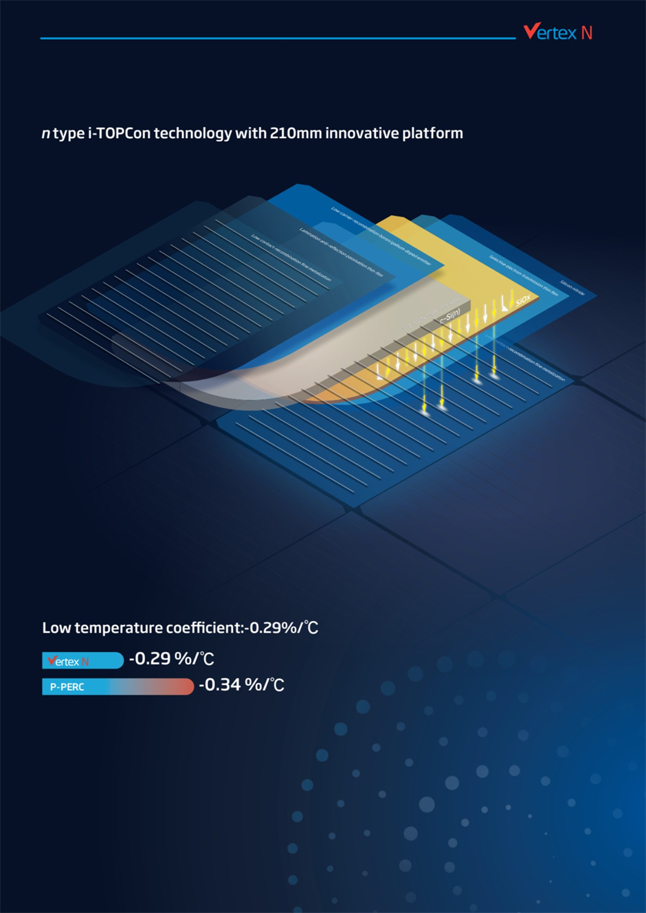 Trinasolar Vertex N 625W monofacial solar panel incorporates n-type i-TOPCon technology with 210mm innovative platform and a low temperature coefficient of -0.29%/°C.
 