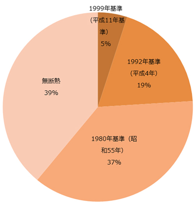 図：日本の住宅の省エネ基準への適合状況